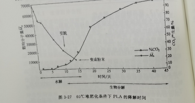 聚乳酸降解袋可以完全分解嗎？(圖1)